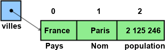 Tuple nommé