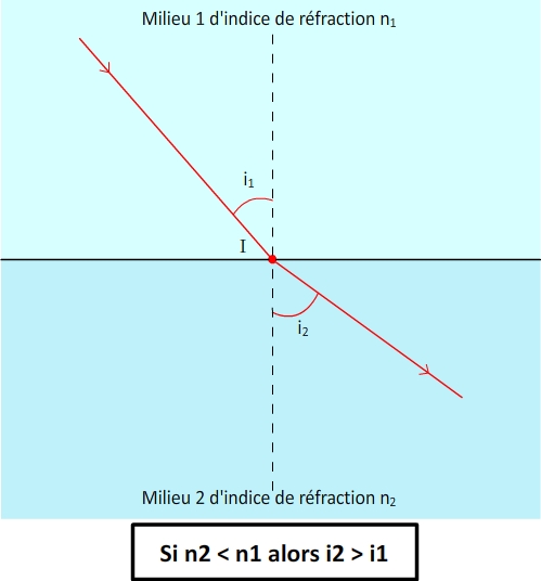 Réfraction lors du passage de la lumière vers un milieu d'indice plus petit