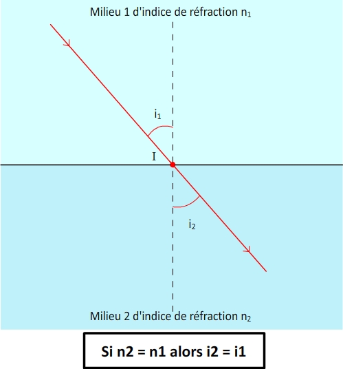 Réfraction vers un milieu d'indice identique