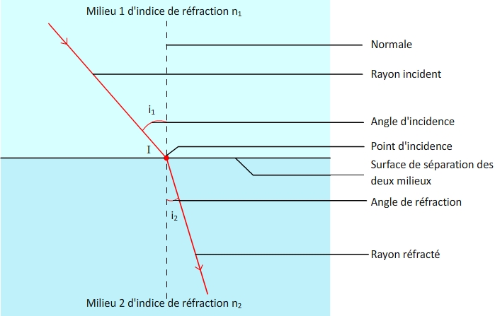 Réfraction loi de snell Descartes