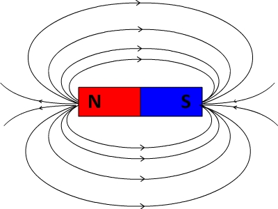 Lignes du champ magnétique d'un aimant droit
