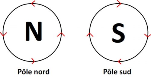 Pôles nord et sud d'un solénoïde